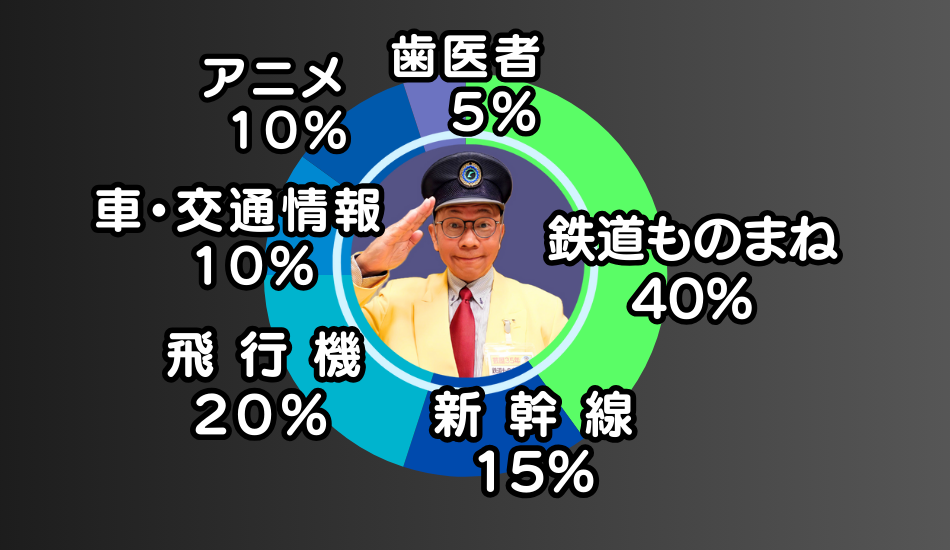 立川真司ものまねグラフ割合